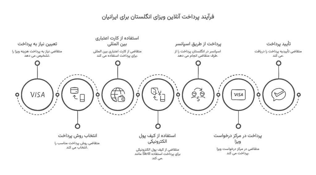 پرداخت-آنلاین-هزینه-ویزای-انگلستان-از-ایران